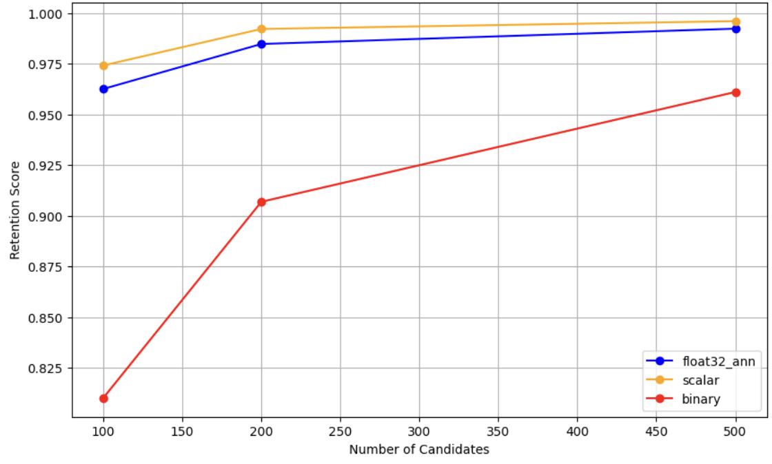 This graph has the same set-up as the previous two. This time, scalar starts slightly higher (.975) retention then float32_ann (.965). Both move gradually up and to the right, with scalar remaining higher the entire time and finishing just above float32_ann at about .995. Binary begins down around .810, jumps up to roughly .910 at 200 candidates, and then gradually increases to .965 to finish at 500 candidates.